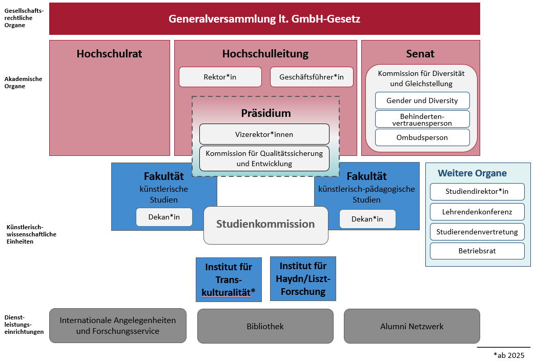 Joseph Haydn Privathochschule Organigramm